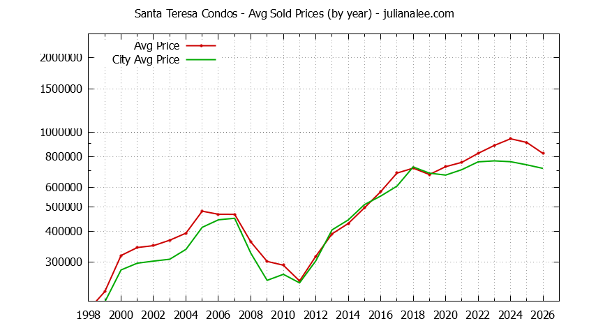 Yearly Average Price of Santa Teresa vs. San Jose Condos Sold Graph of the Yearly Average Price of Santa Teresa vs. San Jose Condos Sold