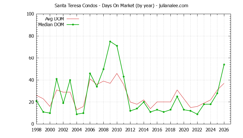 Yearly Average Days On Market for Santa Teresa Condos Sold Graph of the Yearly Average Days On Market for Santa Teresa Condos Sold