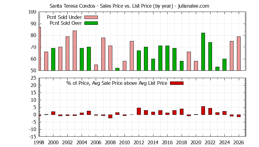 Yearly Average Sales Price vs. List Price for Santa Teresa Condos Graph of the Yearly Sales Price vs. List Price for Santa Teresa Condos