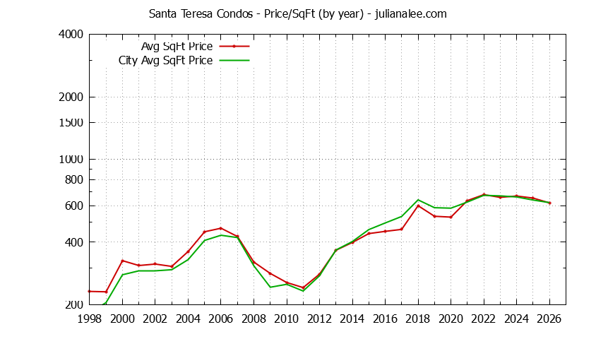 Yearly Average Price Per Square Foot for Santa Teresa vs. San Jose Condos Sold Graph of the Yearly Average Price Per Square Foot for Santa Teresa vs. San Jose Condos Sold