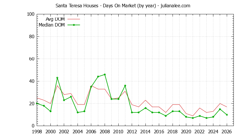 Yearly Average Days On Market for Santa Teresa Houses Sold Graph of the Yearly Average Days On Market for Santa Teresa Houses Sold