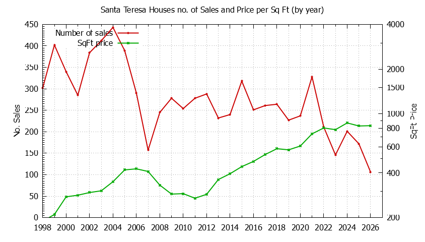 Yearly Number vs. Price Per SqFt for Santa Teresa Houses Sold Graph of the Yearly Number vs. Price Per SqFt for Santa Teresa Houes Sold