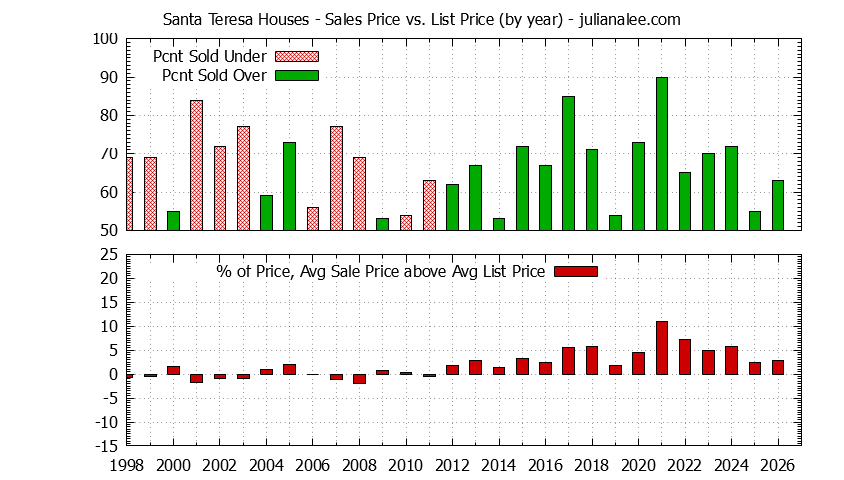 Yearly Average Sales Price vs. List Price for Santa Teresa Houses Graph of the Yearly Average Sales Price vs. List Price for Santa Teresa Houses