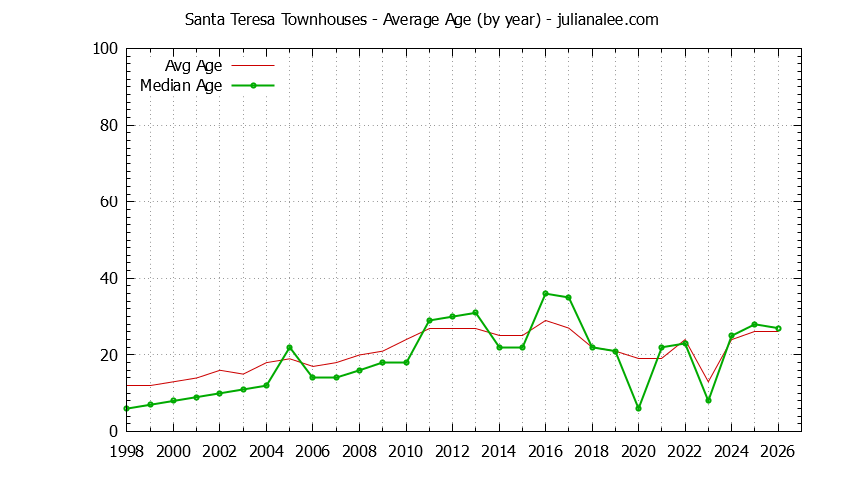 Yearly Average Age of Santa Teresa Townhouses Sold Graph of the Yearly Average Age of Santa Teresa Townhouses Sold