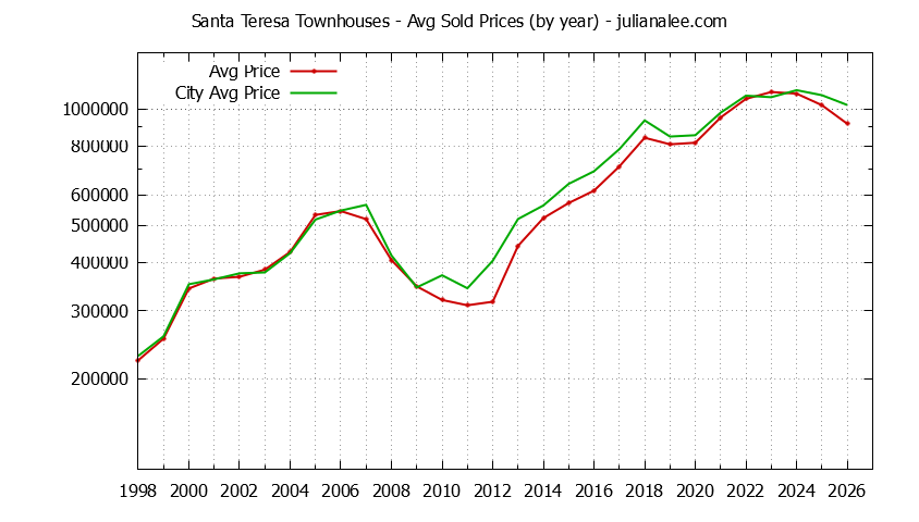 Yearly Average Price of Santa Teresa vs. San Jose Townhouses Sold Graph of the Yearly Average Price of Santa Teresa vs. San Jose Townhouses Sold