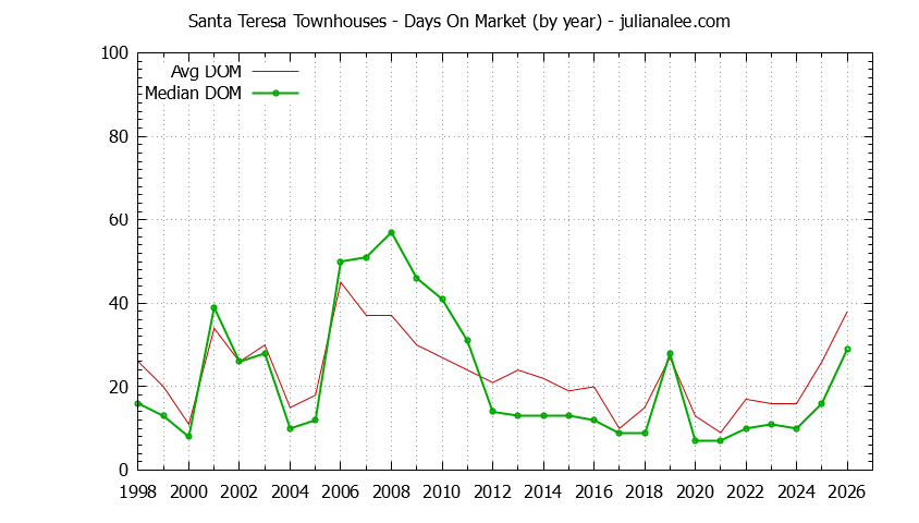 Yearly Average Days On Market for Santa Teresa Townhouses Sold Graph of the Yearly Average Days On Market for Santa Teresa Townhouses Sold