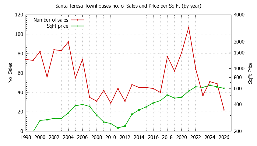 Yearly Number & Price Per SqFt of Santa Teresa Townhouses Sold Graph of the Yearly Number & Price Per SqFt of Santa Teresa Townhouses Sold