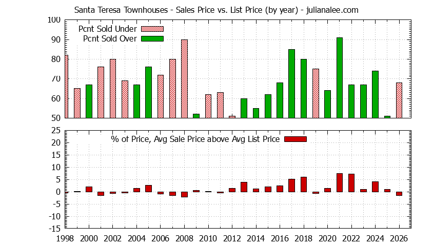Yearly Average Sales Price vs. List Price for Santa Teresa Townhouses Graph of the Yearly Sales Price vs. List Price for Santa Teresa Townhouses