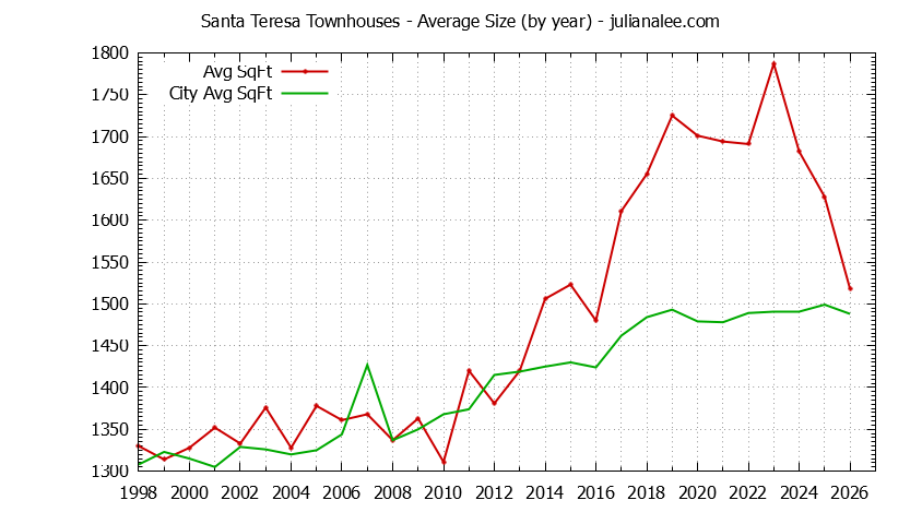 Yearly Average Size of Santa Teresa vs. San Jose Townhouses Sold Graph of the Yearly Average Size of Santa Teresa vs. San Jose Townhouses Sold