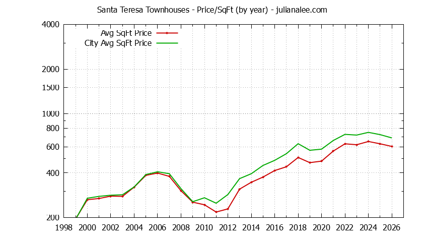 Yearly Average Price Per Square Foot for Santa Teresa vs. San Jose Townhouses Sold Graph of the Yearly Average Price Per Square Foot for Santa Teresa vs. San Jose Townhouses Sold