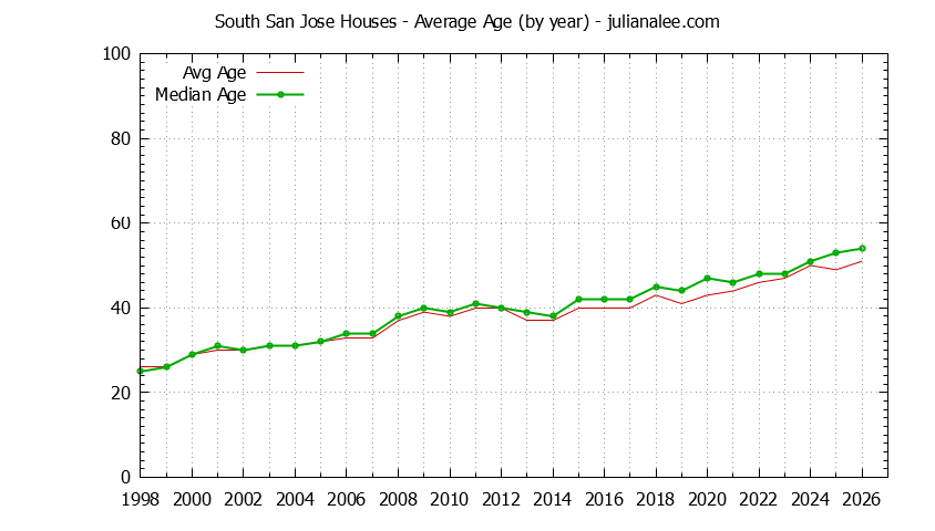 Graph of the Yearly Average Age of South San Jose Houses Sold