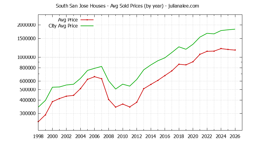 Yearly Average Price of a South San Jose Home