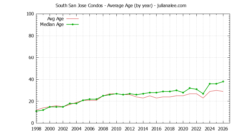 Graph of the Yearly Average Age of South San Jose Condos Sold