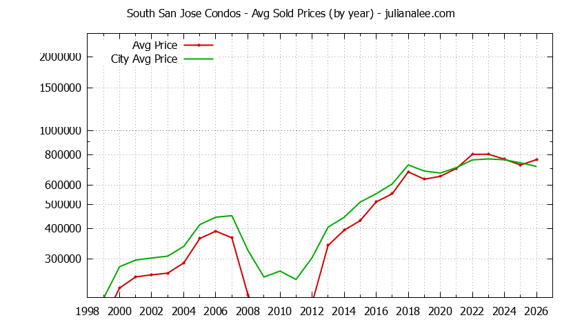 Graph of the Yearly Average Price of South San Jose vs. San Jose Condos Sold