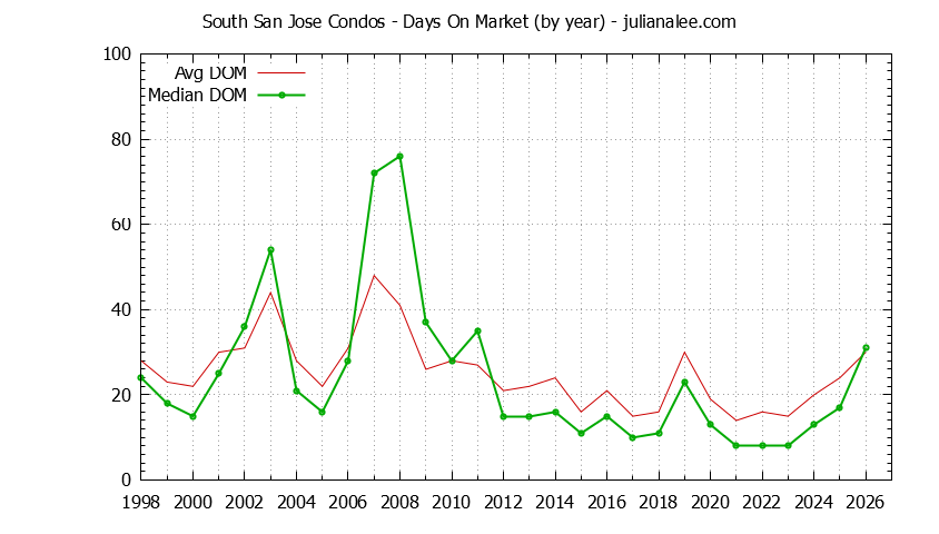 Graph of the Yearly Average Days On Market for South San Jose Condos Sold