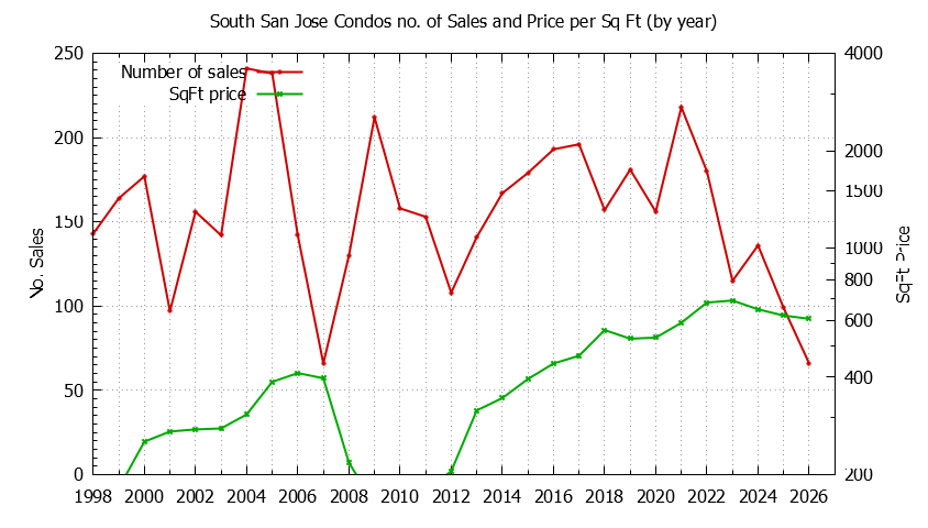 Graph of the Yearly Number & Price Per SqFt of South San Jose Condos Sold