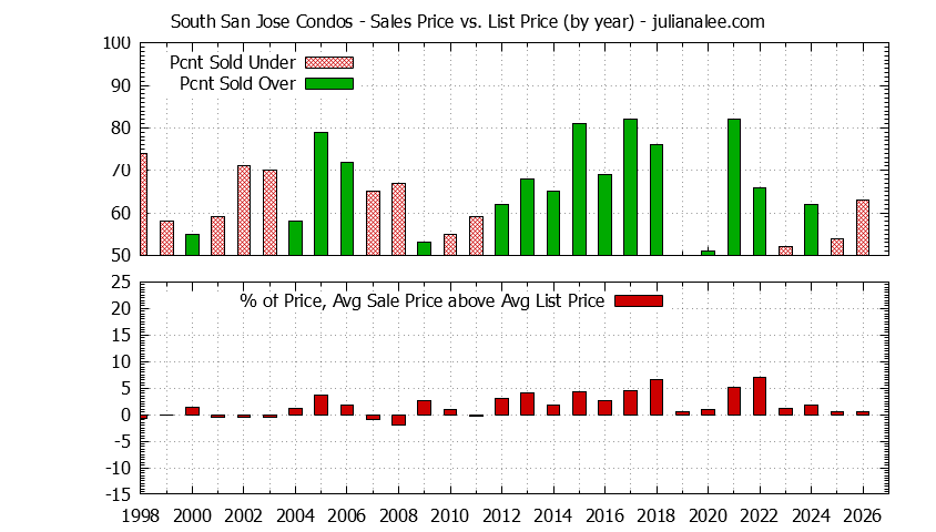 Graph of the Yearly Sales Price vs. List Price for South San Jose Condos