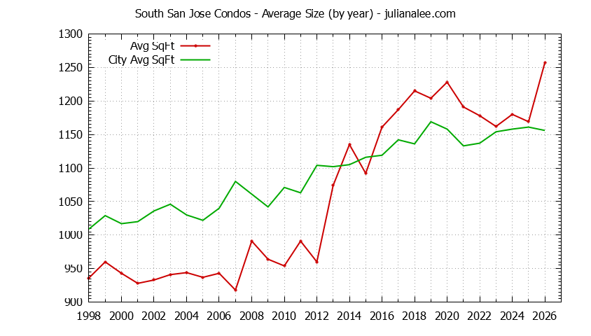 Graph of the Yearly Average Size of South San Jose vs. San Jose Condos Sold