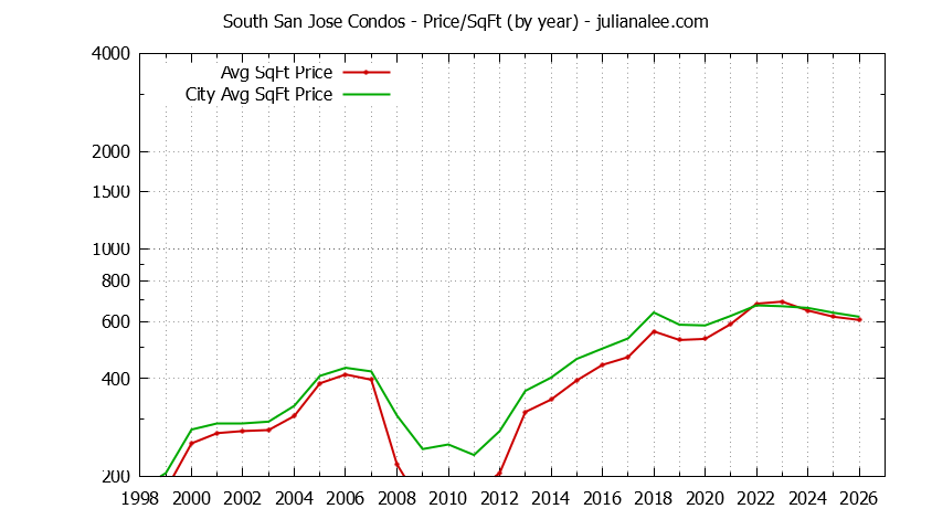Graph of the Yearly Average Price Per Square Foot for South San Jose vs. San Jose Condos Sold