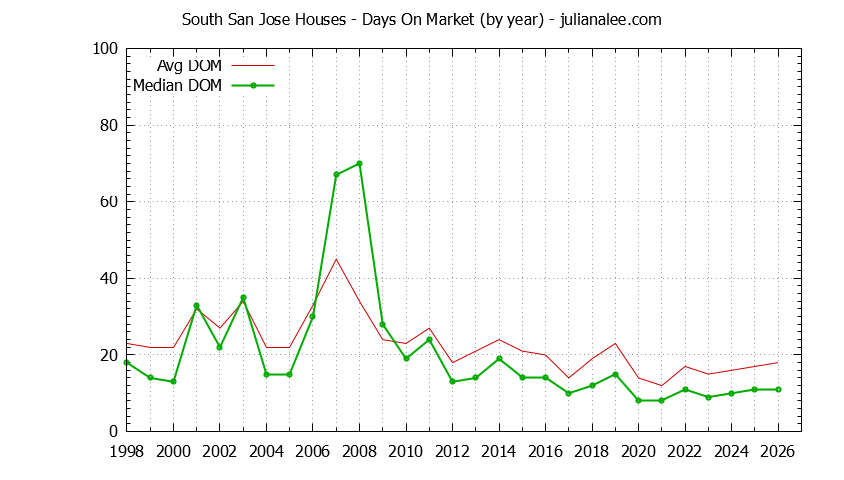 Graph of the Yearly Average Days On Market for South San Jose Houses Sold
