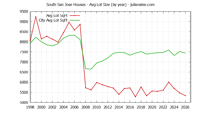 Graph of the Yearly Average Lot Size of South San Jose vs. San Jose Houses Sold