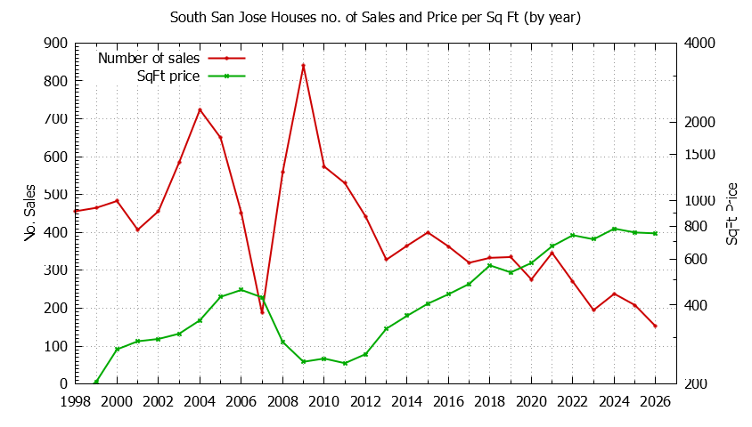 Graph of the Yearly Number vs. Price Per SqFt for South San Jose Houes Sold