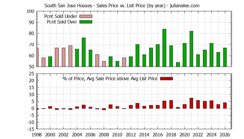 Graph of the Yearly Average Sales Price vs. List Price for South San Jose Houses