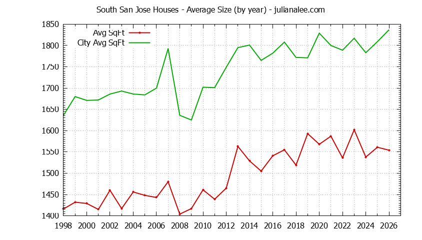 Graph of the Yearly Average Size of South San Jose vs. San Jose Houses Sold