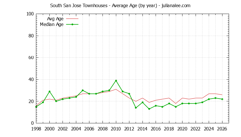 Graph of the Yearly Average Age of South San Jose Townhouses Sold