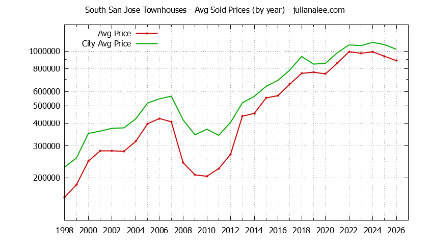 Graph of the Yearly Average Price of South San Jose vs. San Jose Townhouses Sold