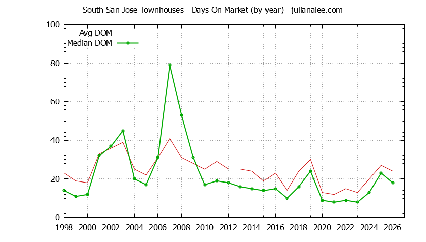 Graph of the Yearly Average Days On Market for South San Jose Townhouses Sold