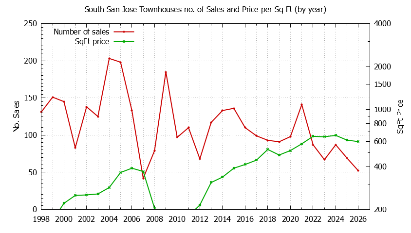 Graph of the Yearly Number & Price Per SqFt of South San Jose Townhouses Sold