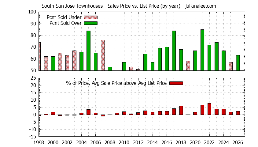 Graph of the Yearly Sales Price vs. List Price for South San Jose Townhouses