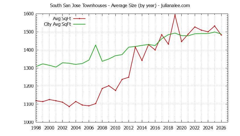 Graph of the Yearly Average Size of South San Jose vs. San Jose Townhouses Sold