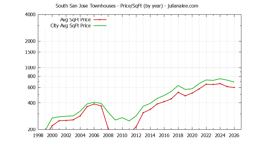 Graph of the Yearly Average Price Per Square Foot for South San Jose vs. San Jose Townhouses Sold