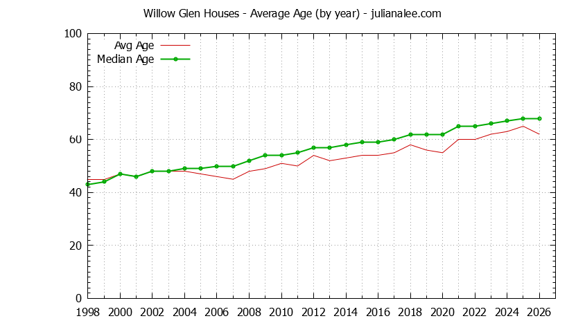 Yearly Average Age of Willow Glen Houses Sold Graph of the Yearly Average Age of Willow Glen Houses Sold