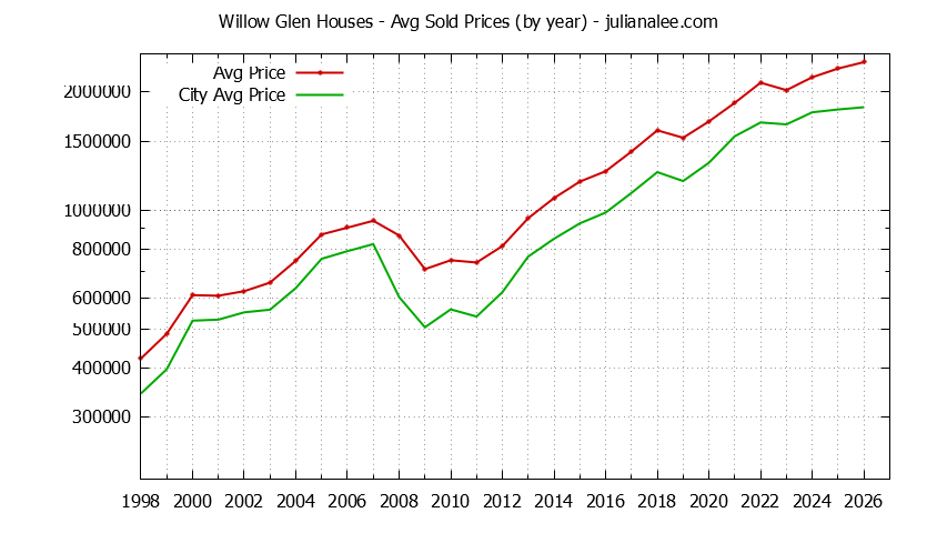 Yearly Average Price of a Willow Glen Home Yearly Average Price of a Willow Glen Home