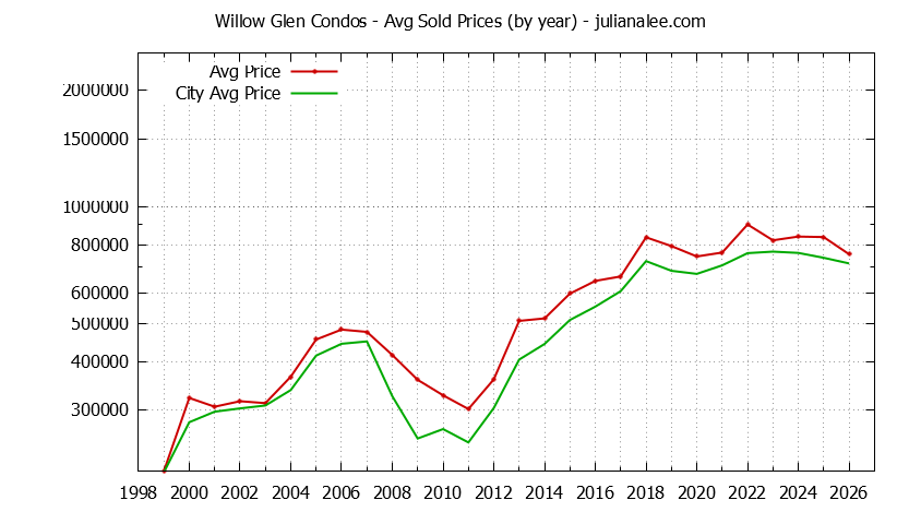 Yearly Average Price of Willow Glen vs. San Jose Condos Sold Graph of the Yearly Average Price of Willow Glen vs. San Jose Condos Sold