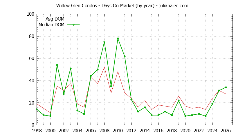 Yearly Average Days On Market for Willow Glen Condos Sold Graph of the Yearly Average Days On Market for Willow Glen Condos Sold