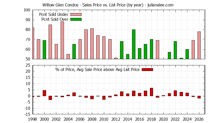Yearly Average Sales Price vs. List Price for Willow Glen Condos Graph of the Yearly Sales Price vs. List Price for Willow Glen Condos
