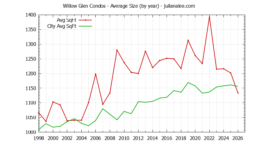 Yearly Average Size of Willow Glen vs. San Jose Condos Sold Graph of the Yearly Average Size of Willow Glen vs. San Jose Condos Sold