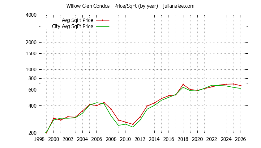 Yearly Average Price Per Square Foot for Willow Glen vs. San Jose Condos Sold Graph of the Yearly Average Price Per Square Foot for Willow Glen vs. San Jose Condos Sold