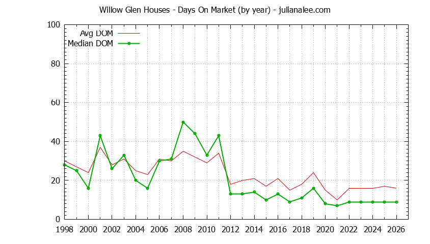 Yearly Average Days On Market for Willow Glen Houses Sold Graph of the Yearly Average Days On Market for Willow Glen Houses Sold