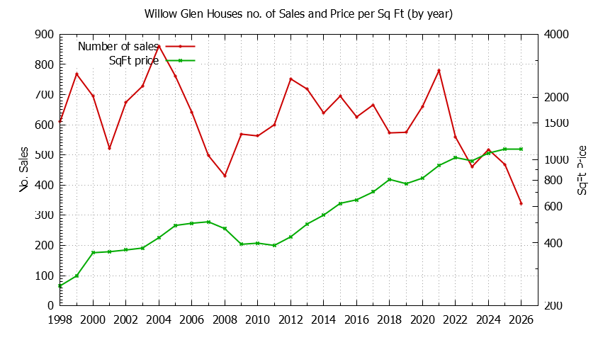 Yearly Number vs. Price Per SqFt for Willow Glen Houses Sold Graph of the Yearly Number vs. Price Per SqFt for Willow Glen Houes Sold