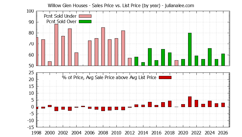Yearly Average Sales Price vs. List Price for Willow Glen Houses Graph of the Yearly Average Sales Price vs. List Price for Willow Glen Houses