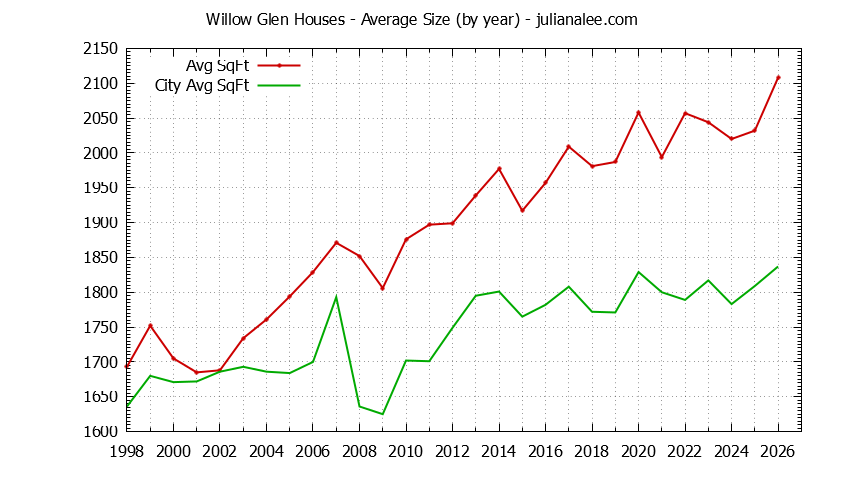 Yearly Average Size of Willow Glen vs. San Jose Houses Sold Graph of the Yearly Average Size of Willow Glen vs. San Jose Houses Sold