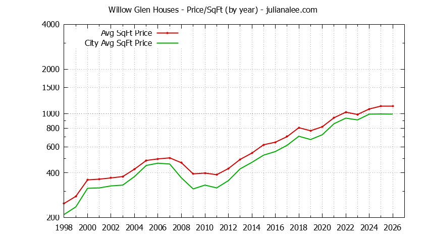 Yearly Average Price Per Square Foot for Willow Glen & San Jose Houses Sold Graph of the Yearly Average Price Per Square Foot for Willow Glen & San Jose Homes