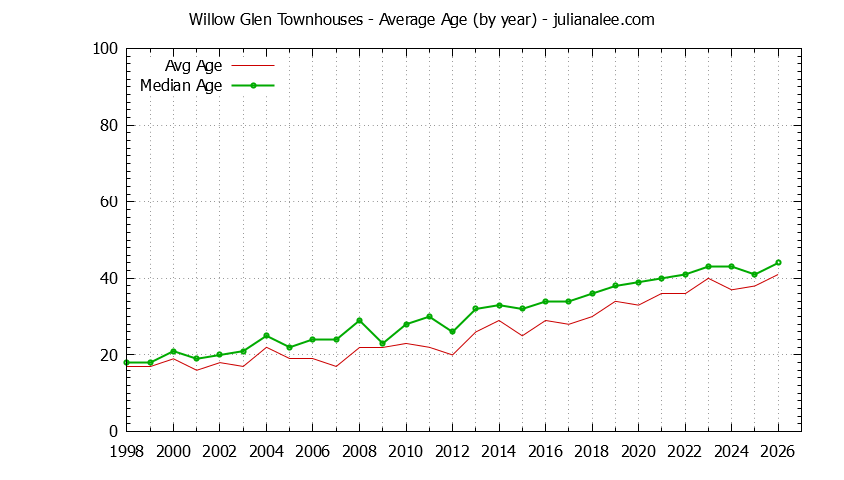 Yearly Average Age of Willow Glen Townhouses Sold Graph of the Yearly Average Age of Willow Glen Townhouses Sold