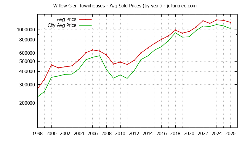 Yearly Average Price of Willow Glen vs. San Jose Townhouses Sold Graph of the Yearly Average Price of Willow Glen vs. San Jose Townhouses Sold