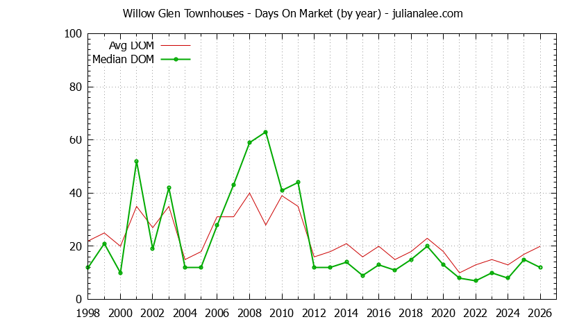 Yearly Average Days On Market for Willow Glen Townhouses Sold Graph of the Yearly Average Days On Market for Willow Glen Townhouses Sold